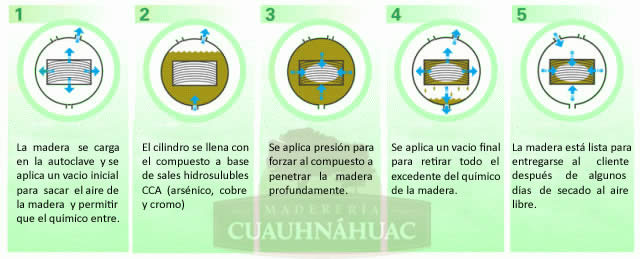 Tratamiento a presión